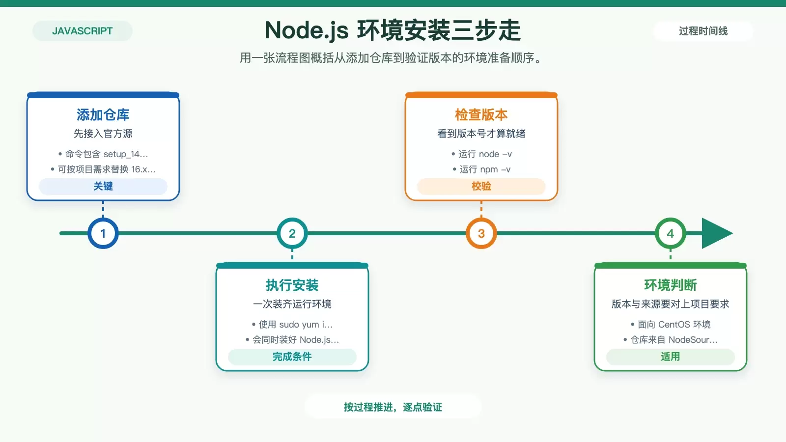 NodeSource 仓库安装 Node.js 与 npm 的步骤概览图