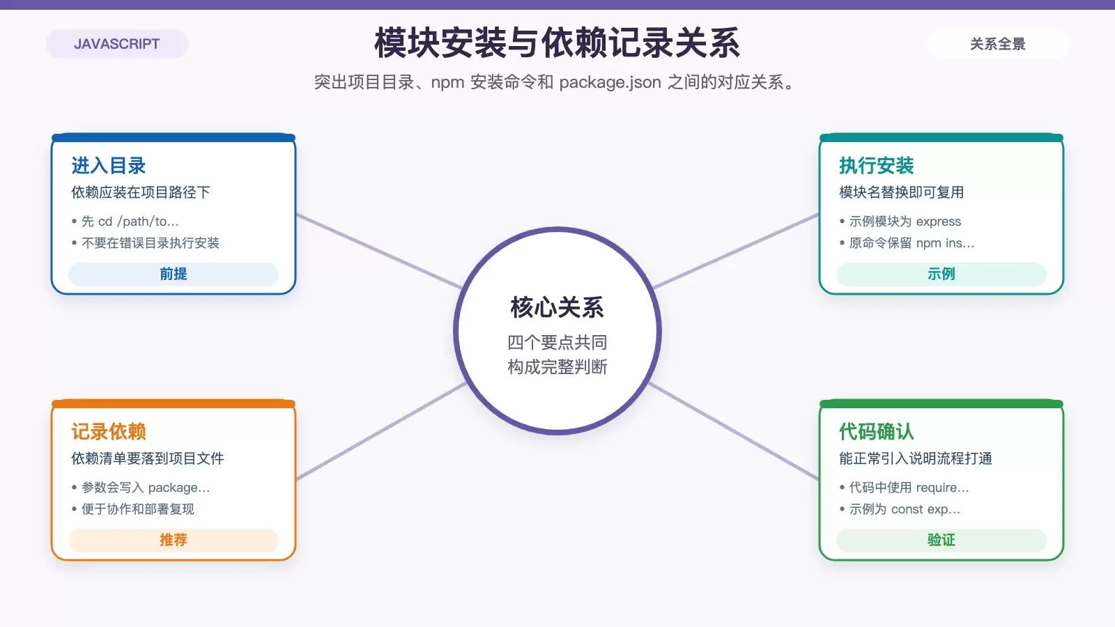 项目目录中安装 express 并记录到 package.json 的关系图