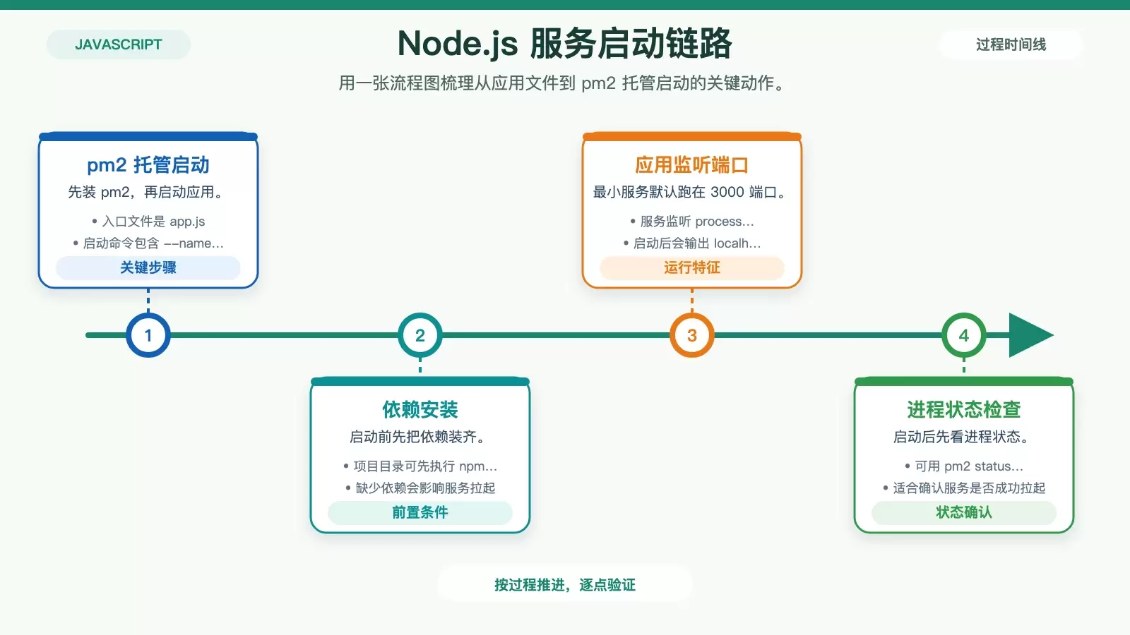 Node.js 服务在 CentOS 上的启动链路信息图