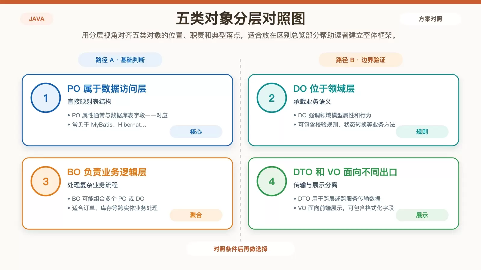 Java 项目中 PO、DO、BO、DTO、VO 的区别与用法