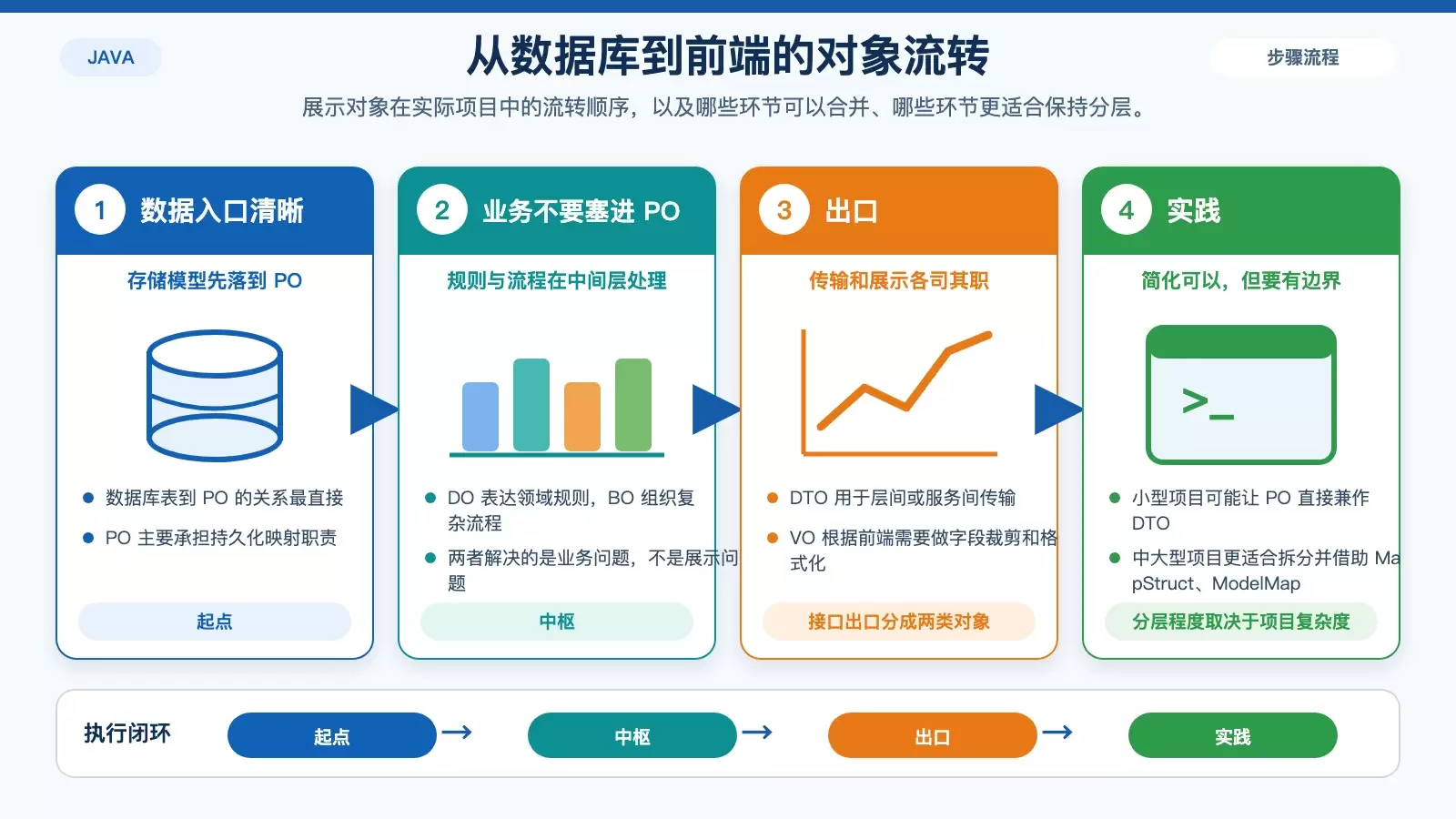 Java 项目里对象从数据库到前端的流转路径信息图