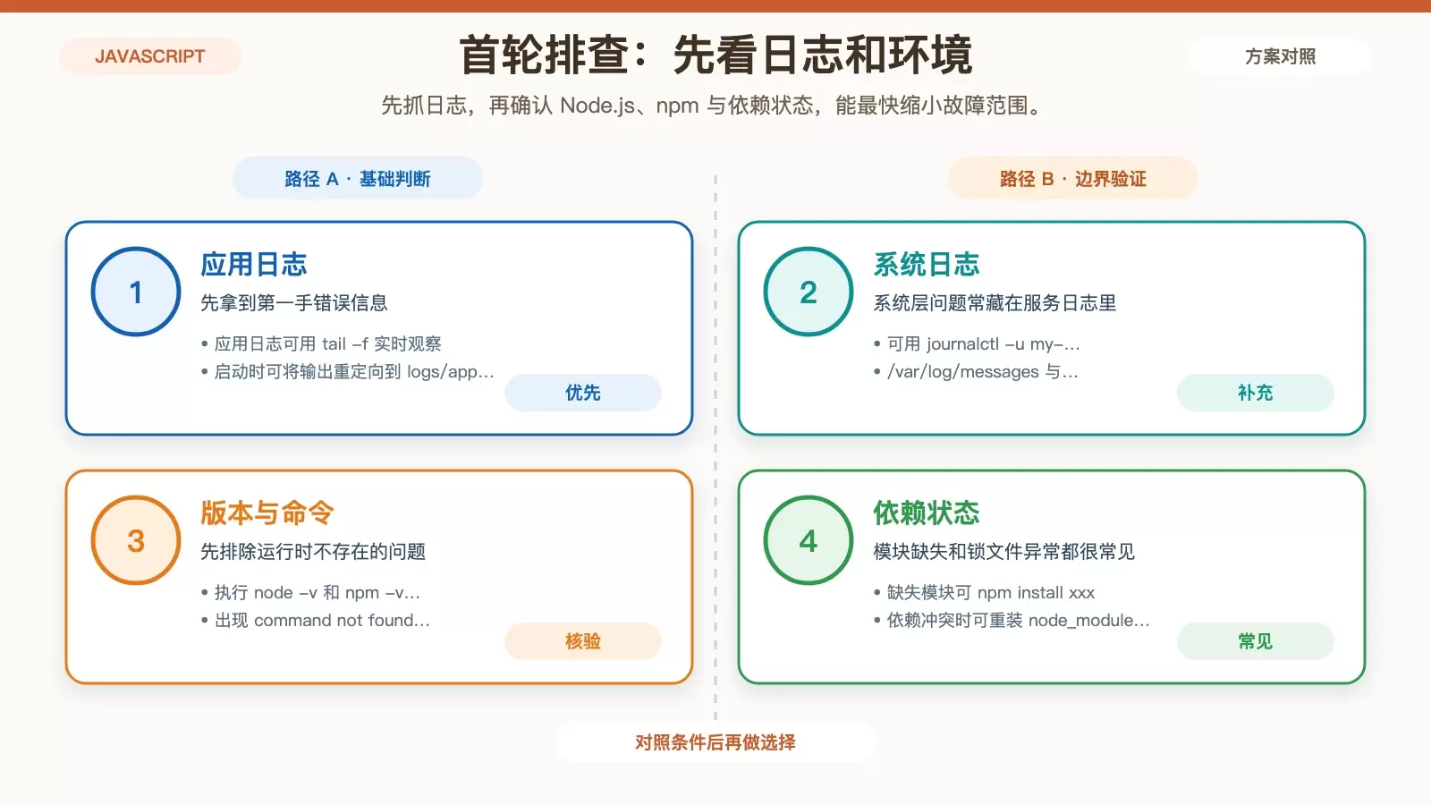 Node.js 在 CentOS 上的排查入口信息图,展示日志来源与环境检查顺序。