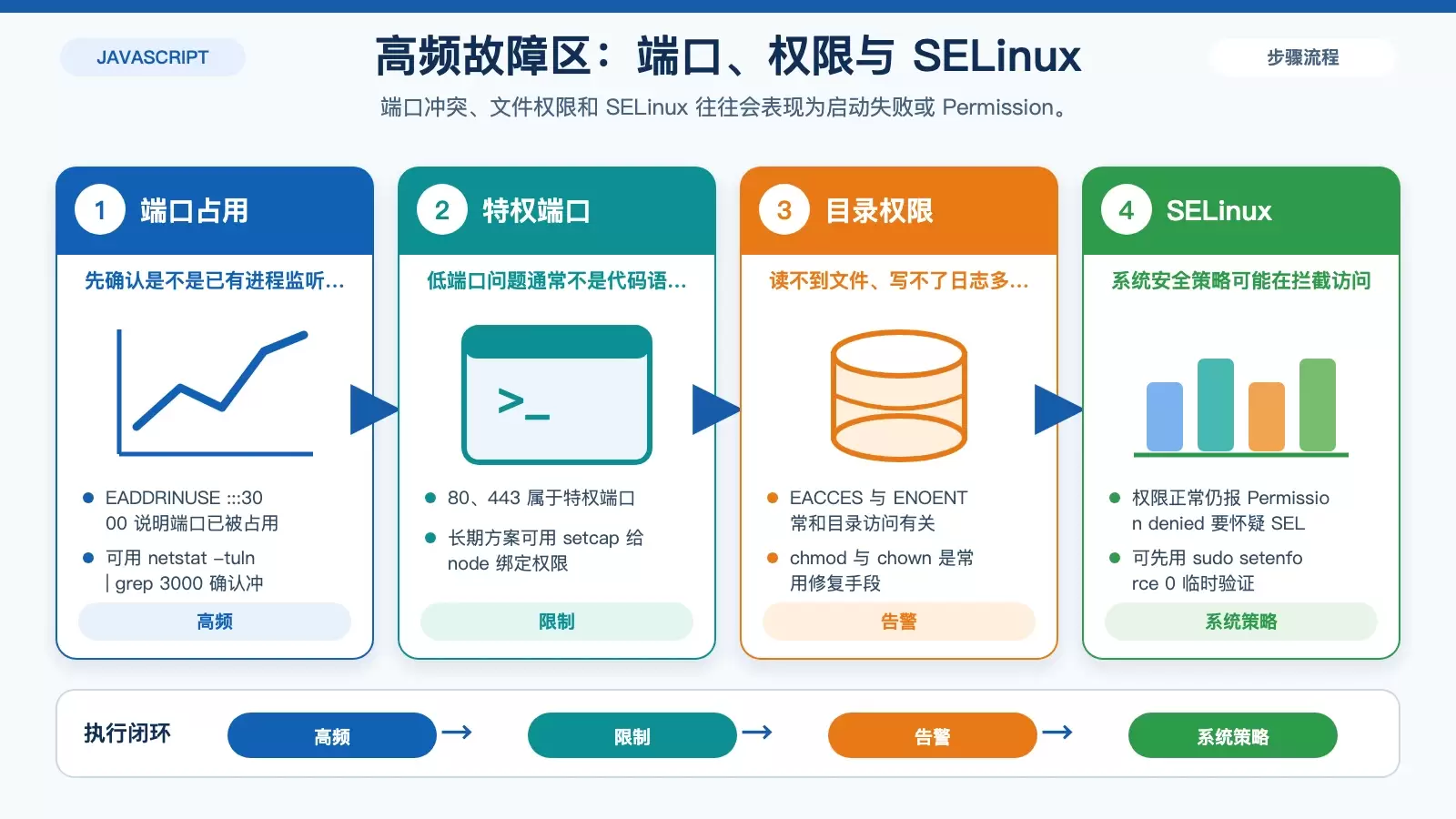 Node.js 端口与权限故障处理图,展示端口占用、特权端口、目录权限和 SELinux 关系。