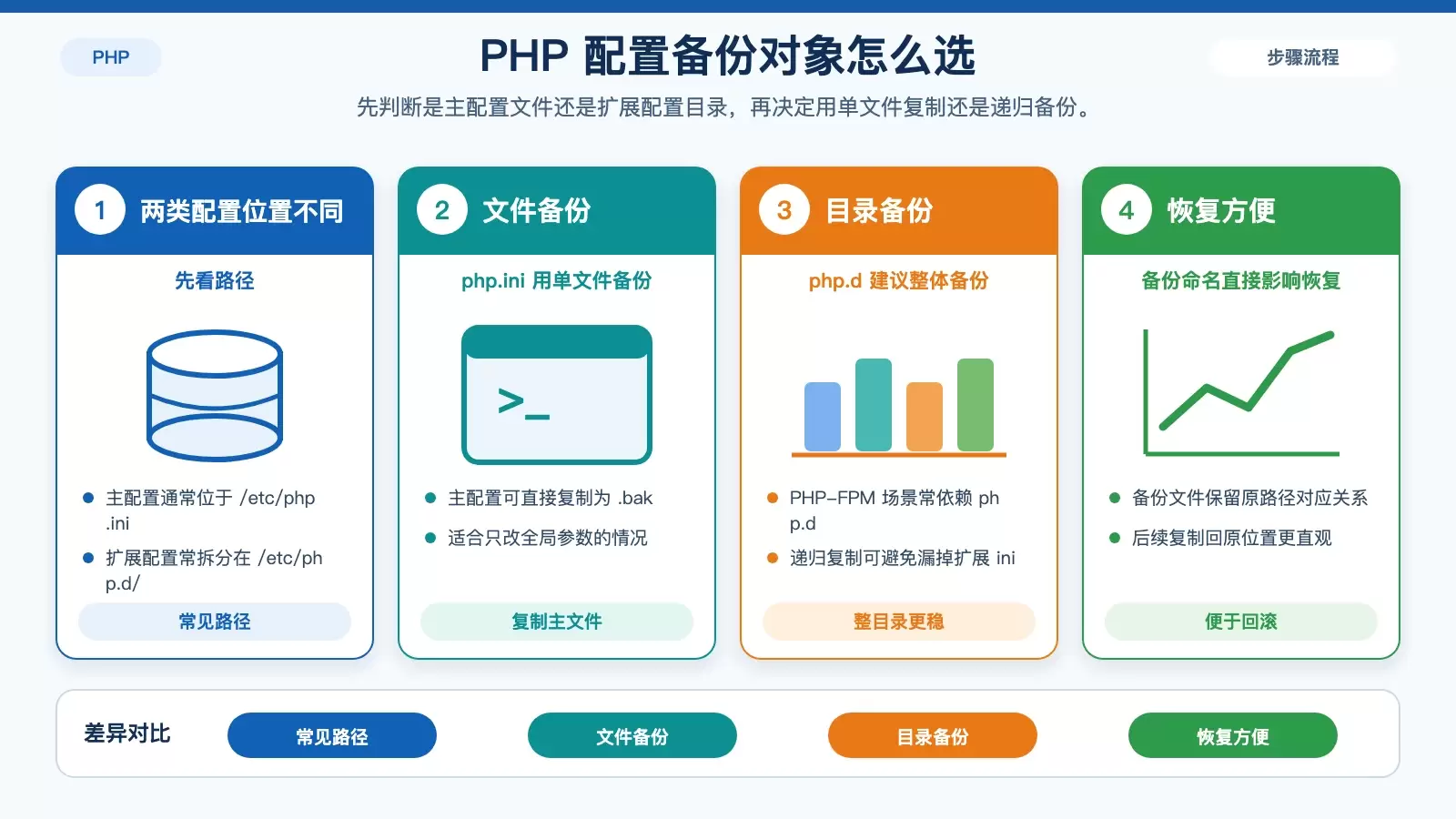 CentOS 下怎样备份 PHP 配置文件