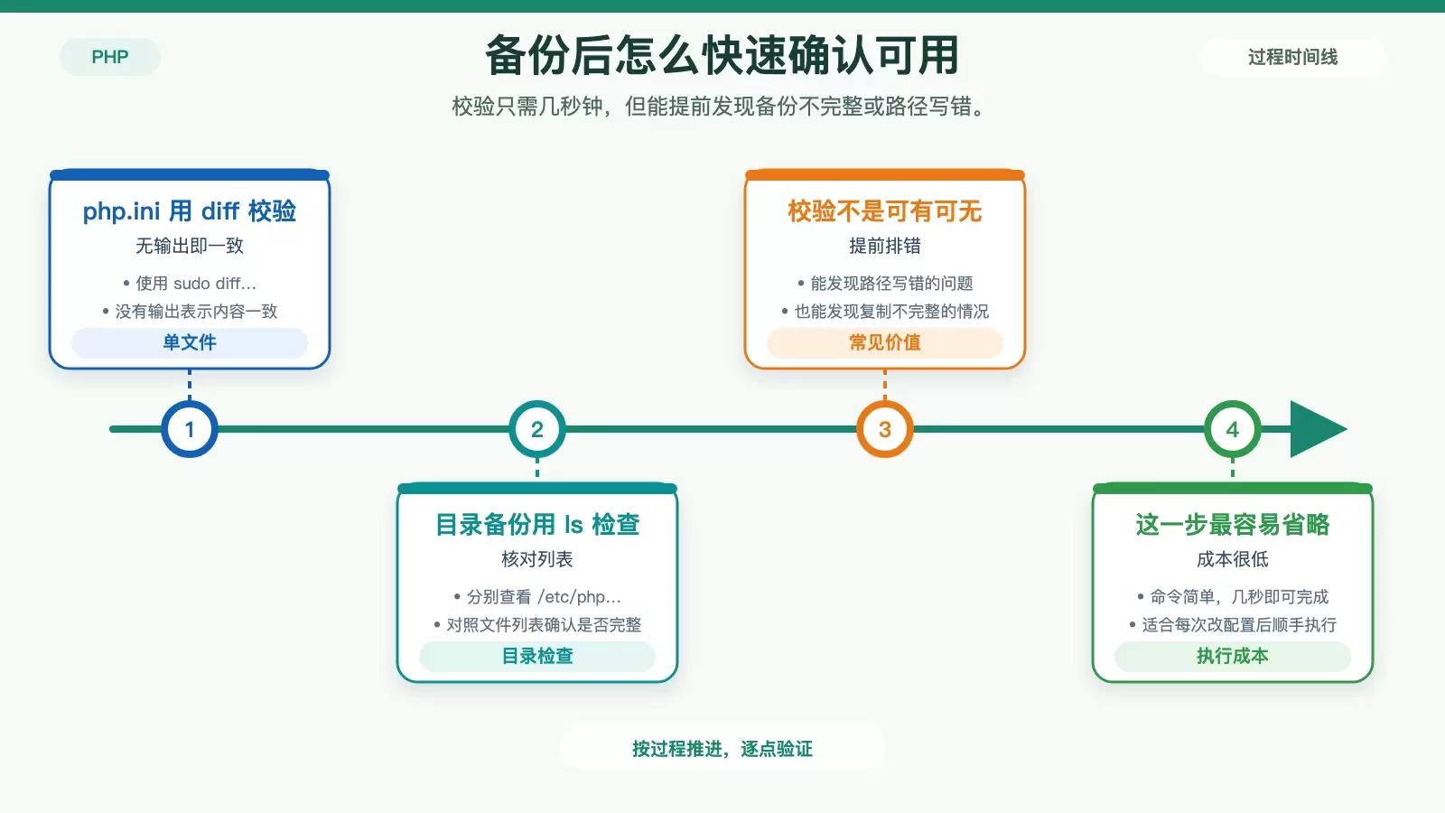展示 PHP 配置备份后如何用 diff 与 ls 做校验的白底信息图
