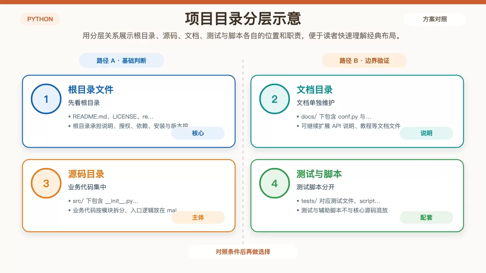 CentOS 下 Python 项目结构怎么设计更清晰