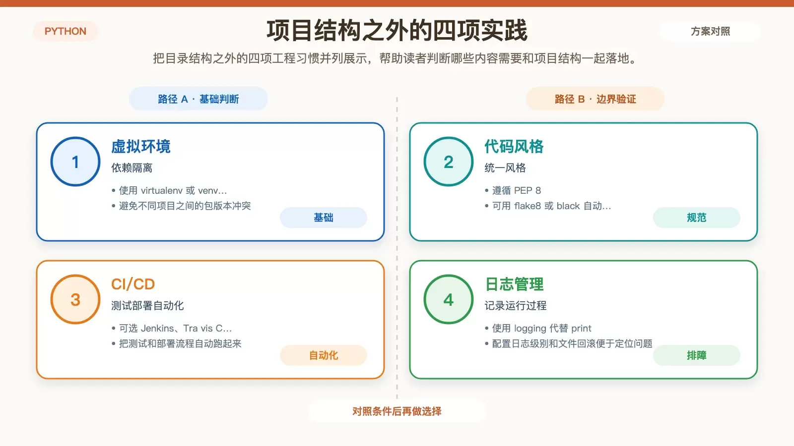 CentOS Python 项目工程习惯补充关系图