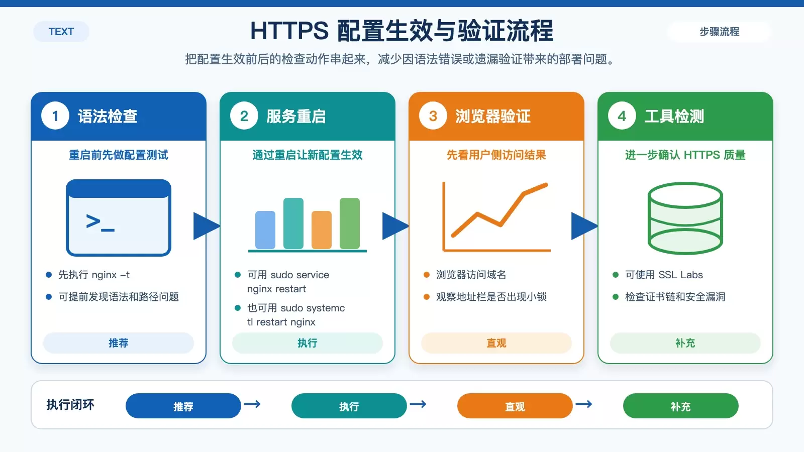 Nginx HTTPS 上线前后的检查流程图,展示语法检测、重启服务、浏览器锁标识和 SSL Labs 检查。
