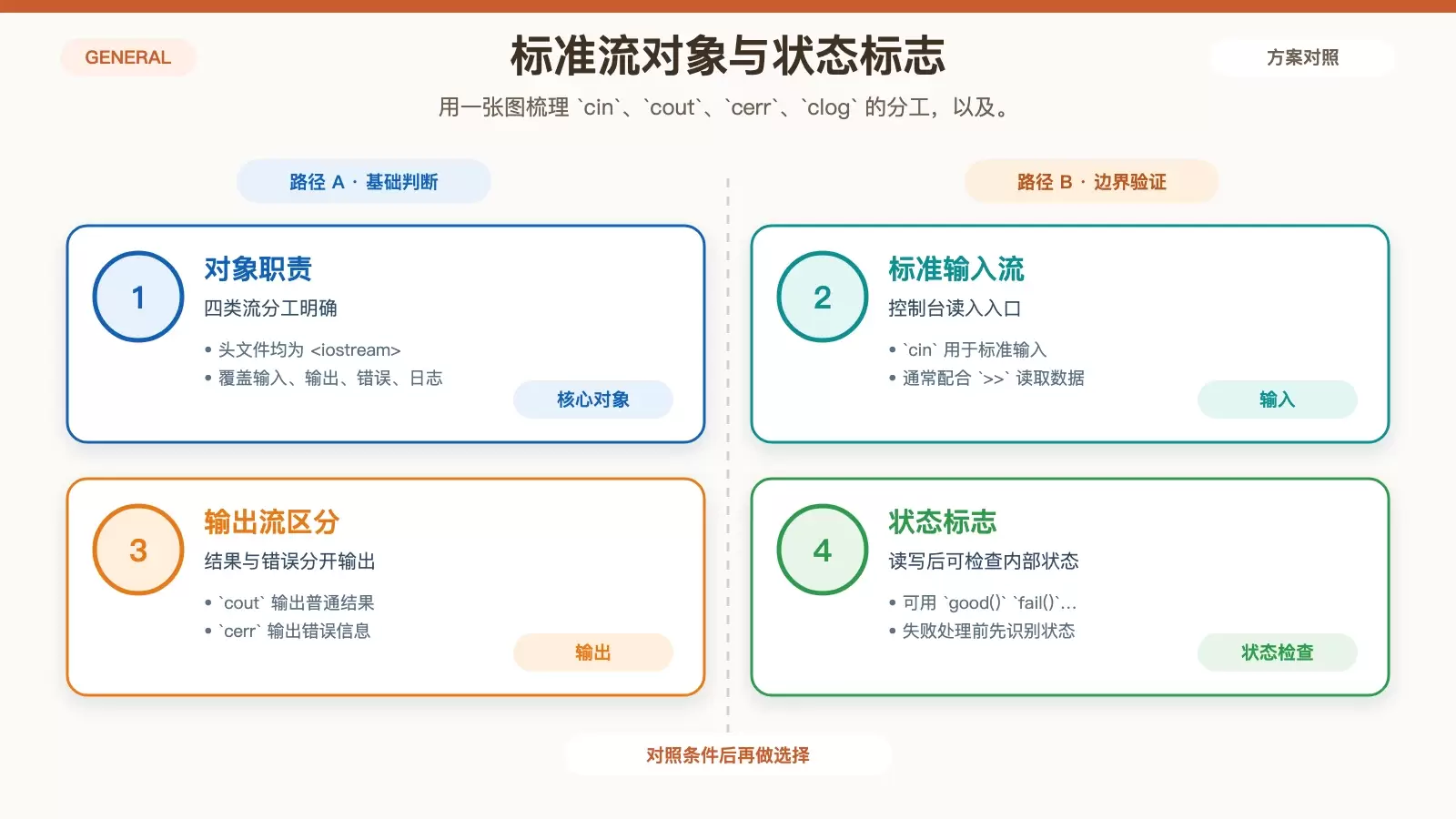 标准流对象职责与状态标志对照信息图