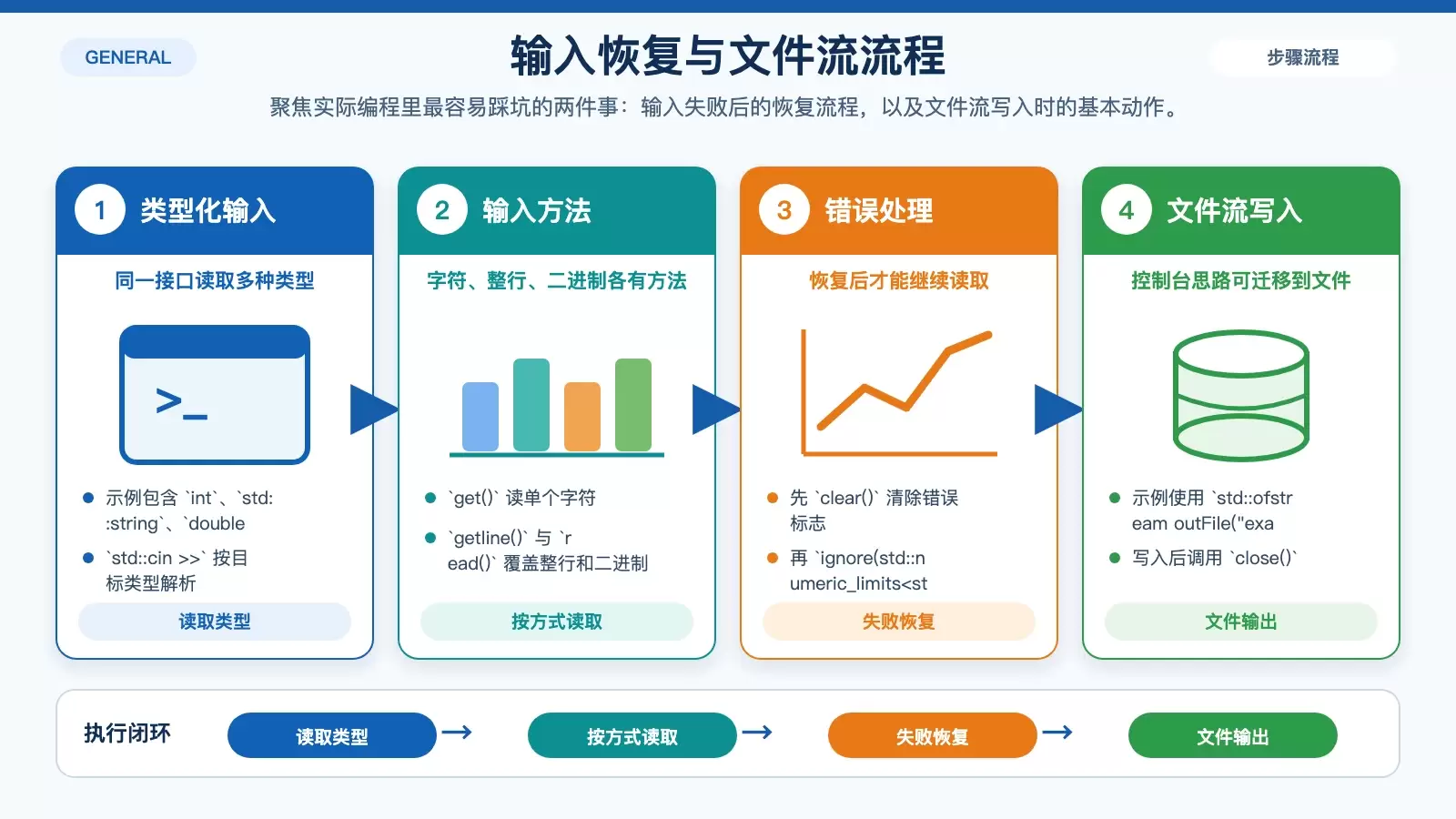 输入失败恢复与文件流写入流程信息图