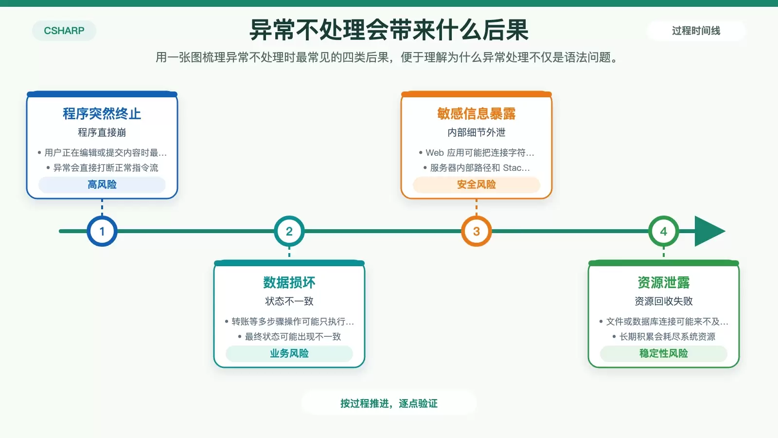 展示异常未处理后果的白底信息图,概括程序中断、数据损坏、敏感信息暴露和资源泄露四类风险。