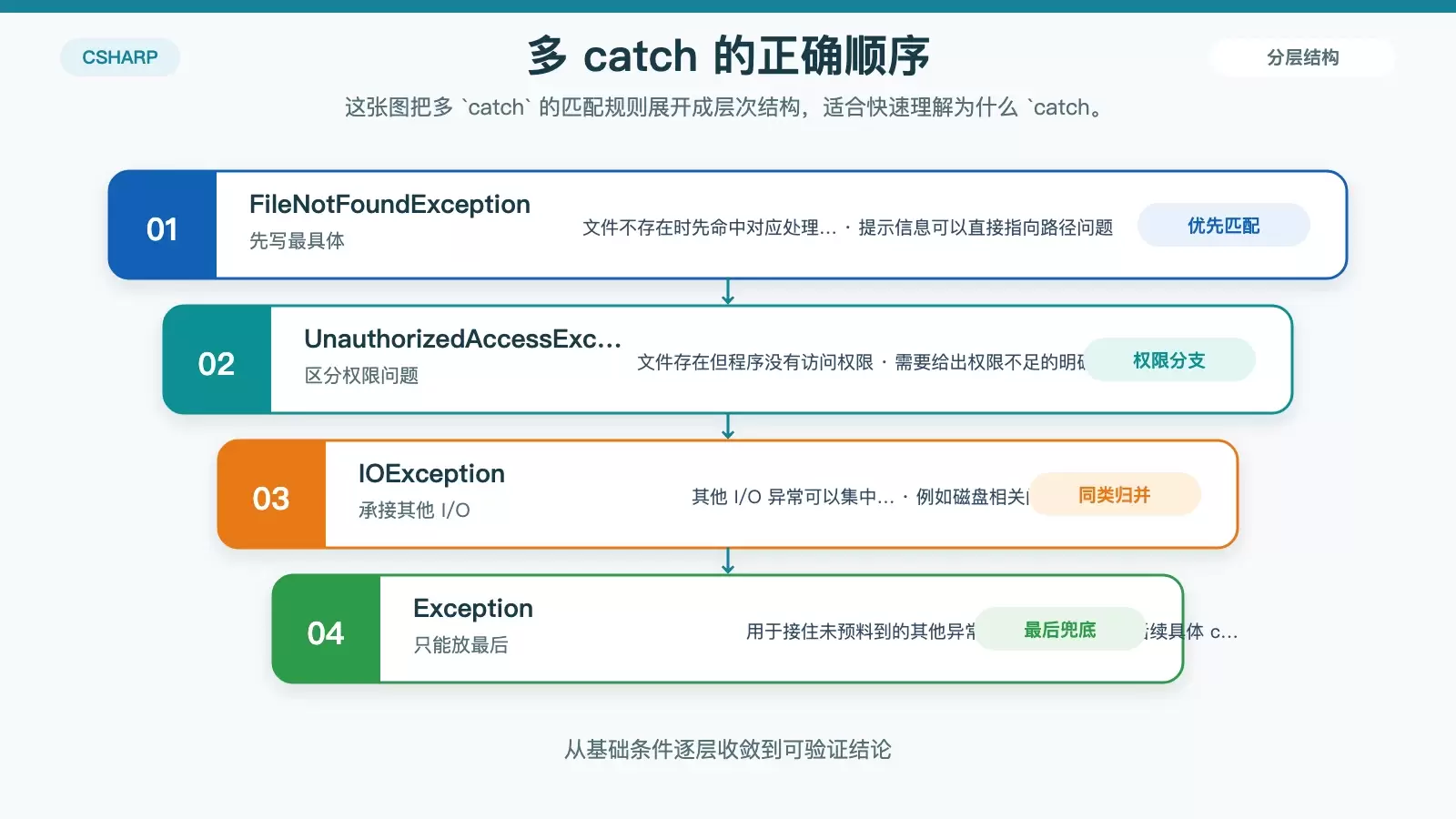 展示多 catch 匹配顺序的白底信息图,说明具体异常优先、IOException 居中、Exception 兜底。