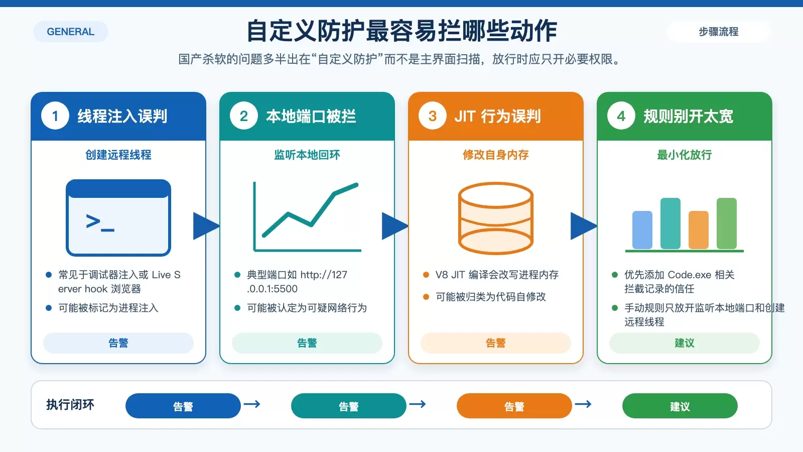 国产安全软件自定义防护对 VSCode 的常见误拦行为与建议放行规则示意图