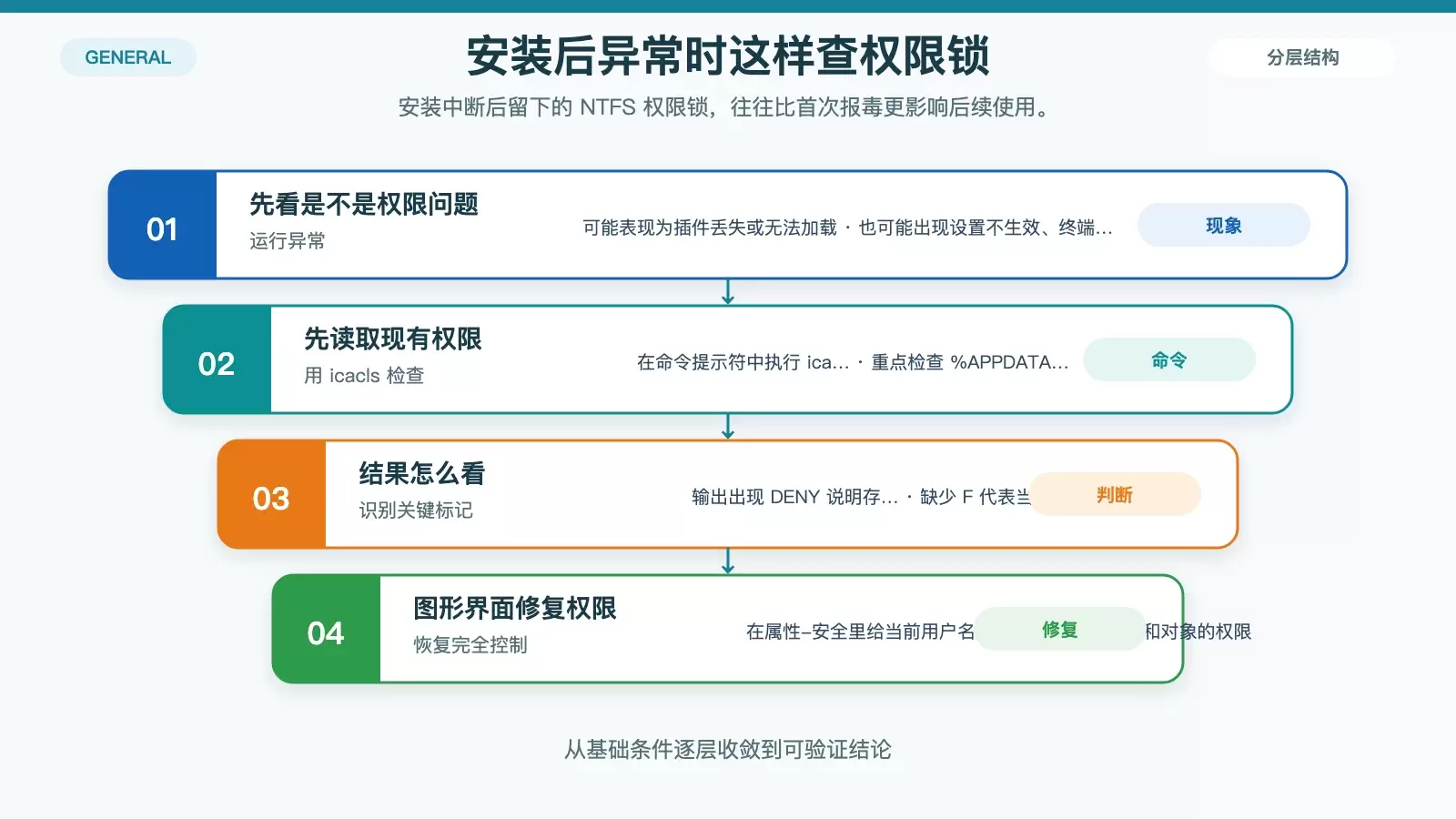 VSCode 安装后异常时的权限残留排查与修复流程图