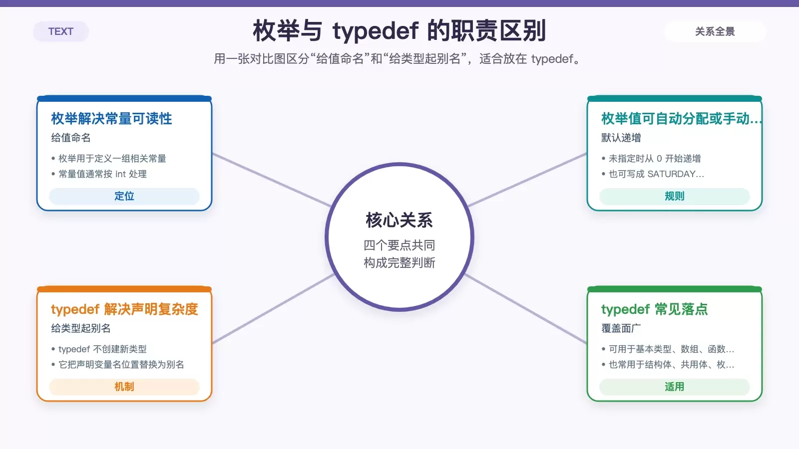 枚举与typedef的使用定位对比图,展示枚举负责命名常量,typedef负责简化类型声明。