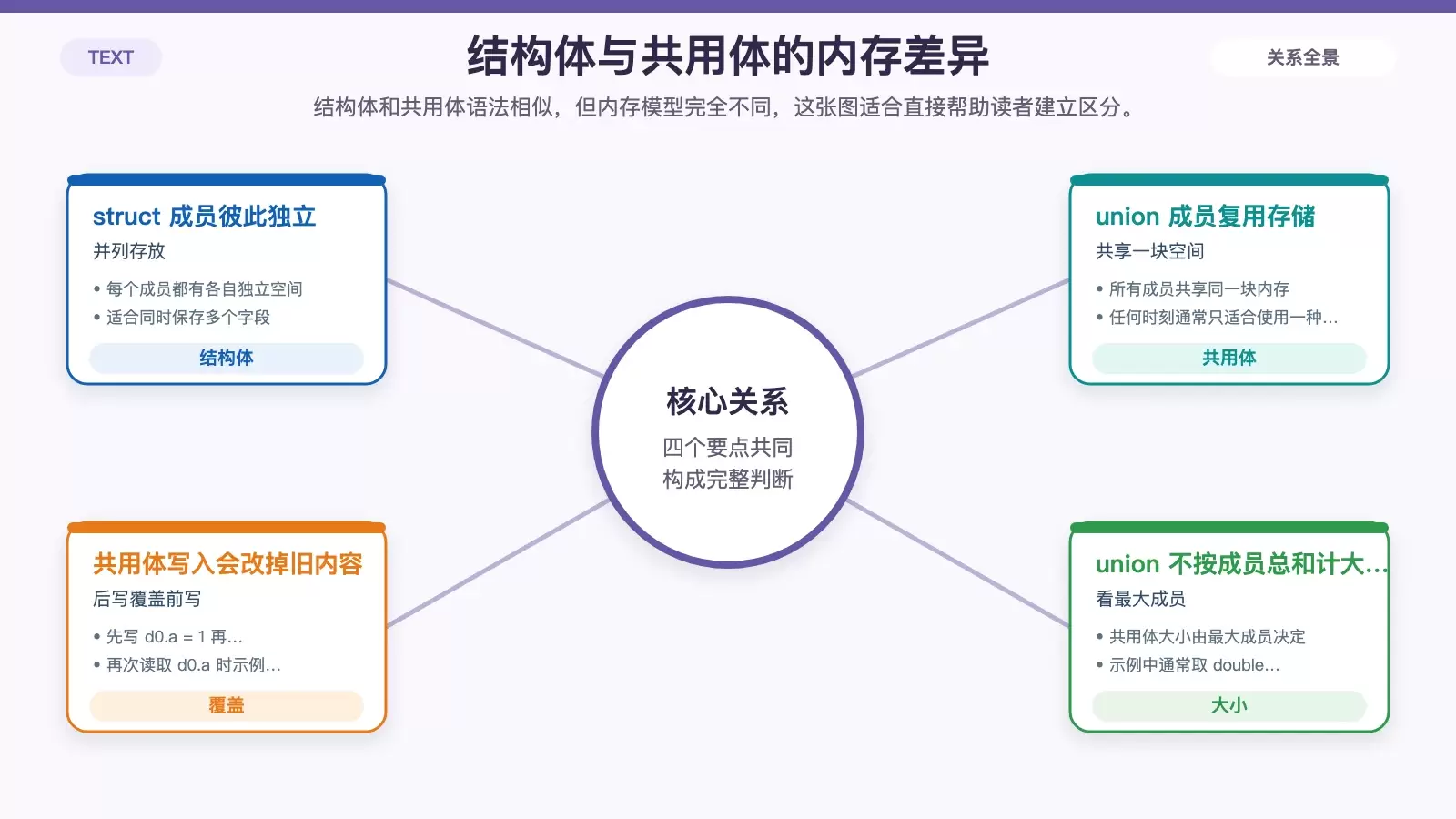 结构体与共用体存储方式对比图,展示结构体成员独立存放、共用体成员共享同一内存,以及覆盖效果。