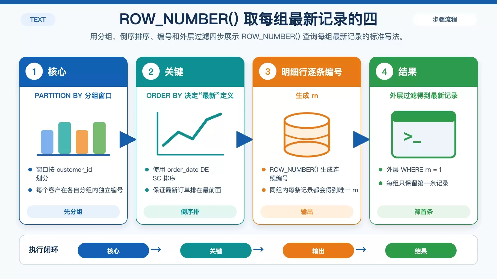 分组取最新记录的窗口函数执行流程图
