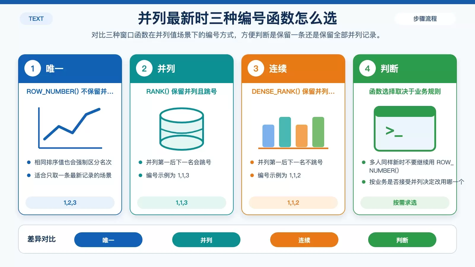 ROW_NUMBER、RANK 与 DENSE_RANK 处理并列记录的差异对比图