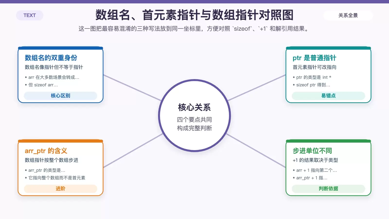 用结构图对比数组名、首元素指针和数组指针的差异