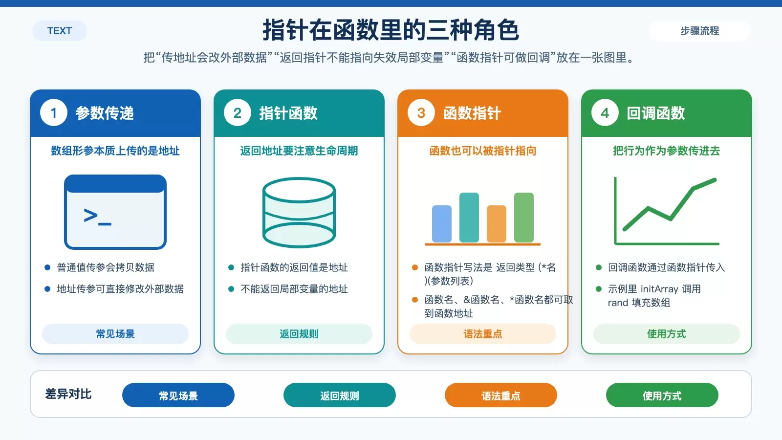 展示指针在函数中的三种常见角色:参数、返回值和回调