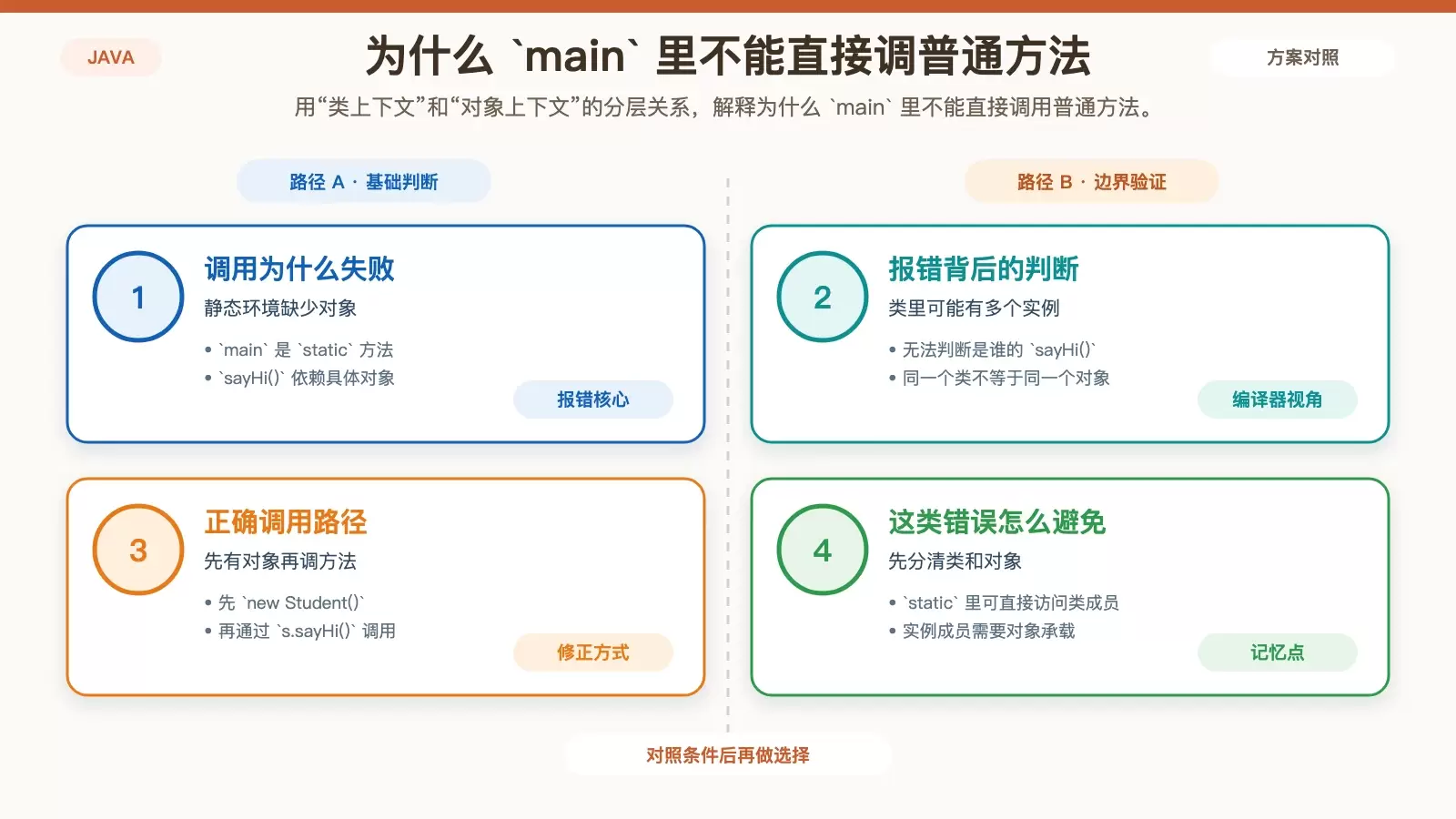 Java `static` 新手入门:从报错、共享变量到使用判断一次搞懂