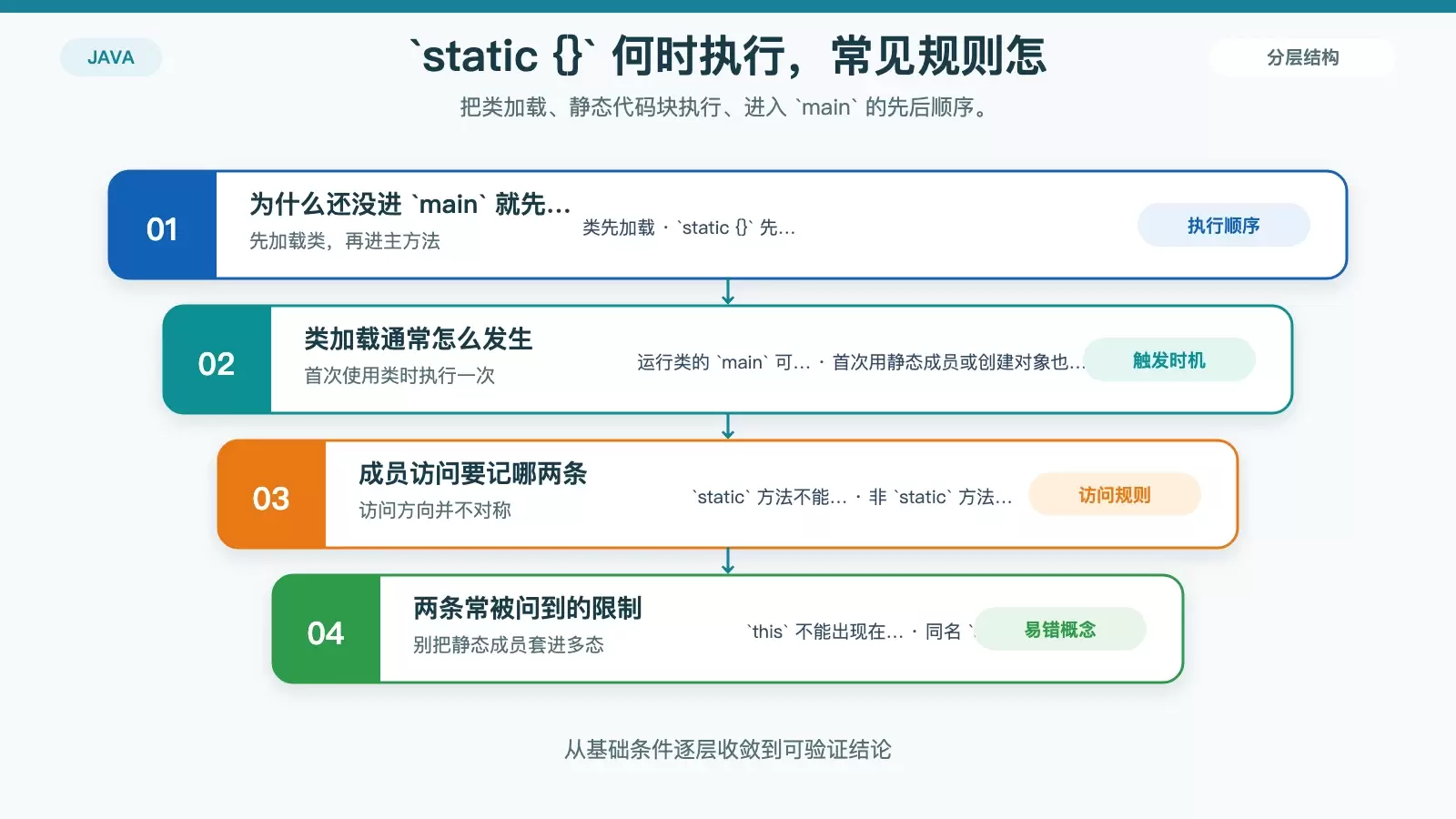 静态代码块执行时机与常见规则速览图