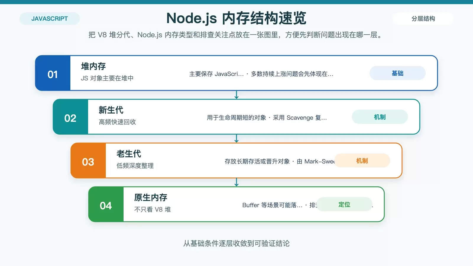 Node.js 与 CentOS 内存结构关系图，展示堆内存、栈内存、原生内存以及新生代和老生代的分工