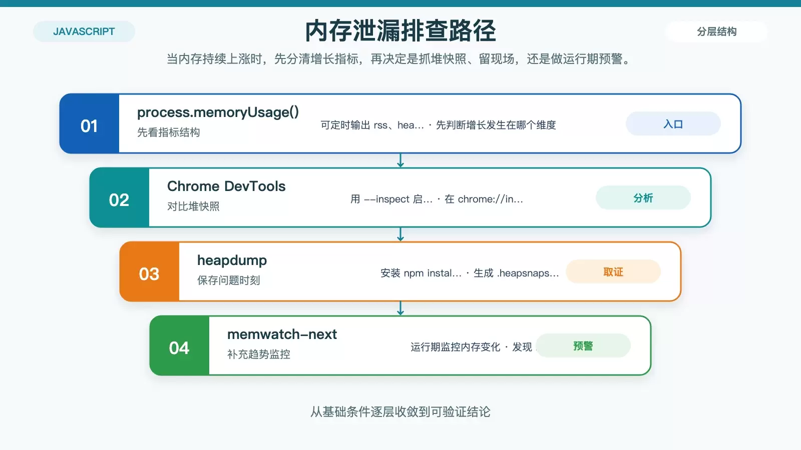Node.js 内存排查路径图，展示从 process.memoryUsage 到 DevTools、heapdump 和 memwatch-next 的定位步骤