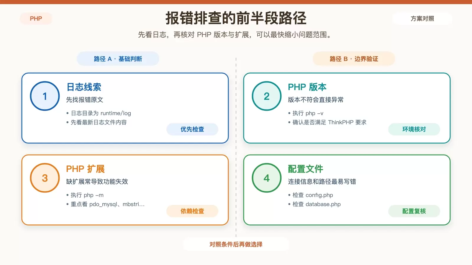 ThinkPHP 在 CentOS 中运行报错怎么办？按这条顺序排查更高效