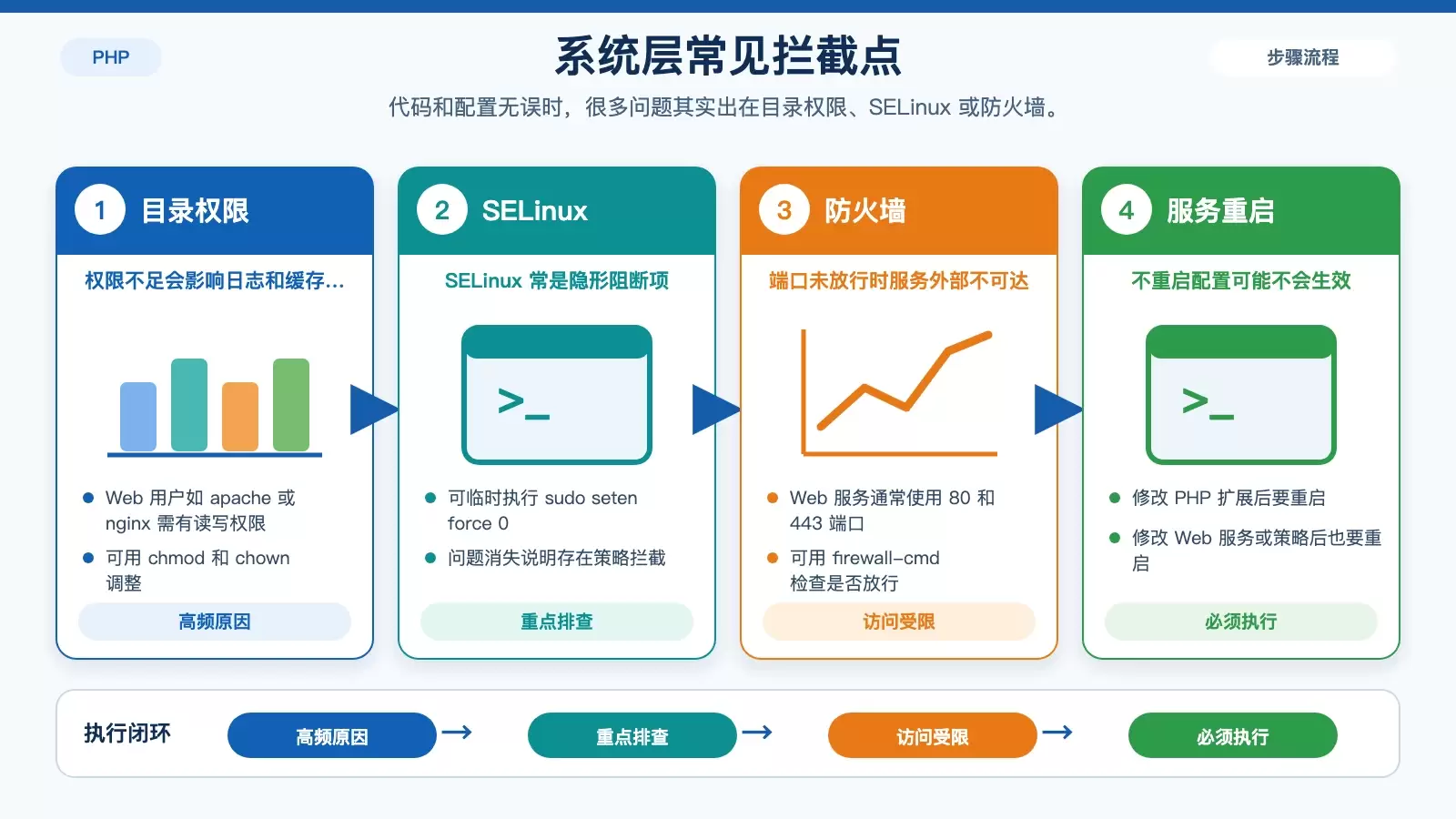 CentOS 系统层对 ThinkPHP 运行的影响，包括权限、SELinux、防火墙和服务重启