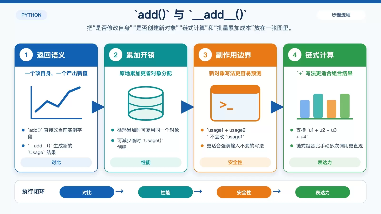Python 里 `add()` 和 `__add__()` 怎么选？从对象修改、副作用到并发汇总一次讲清
