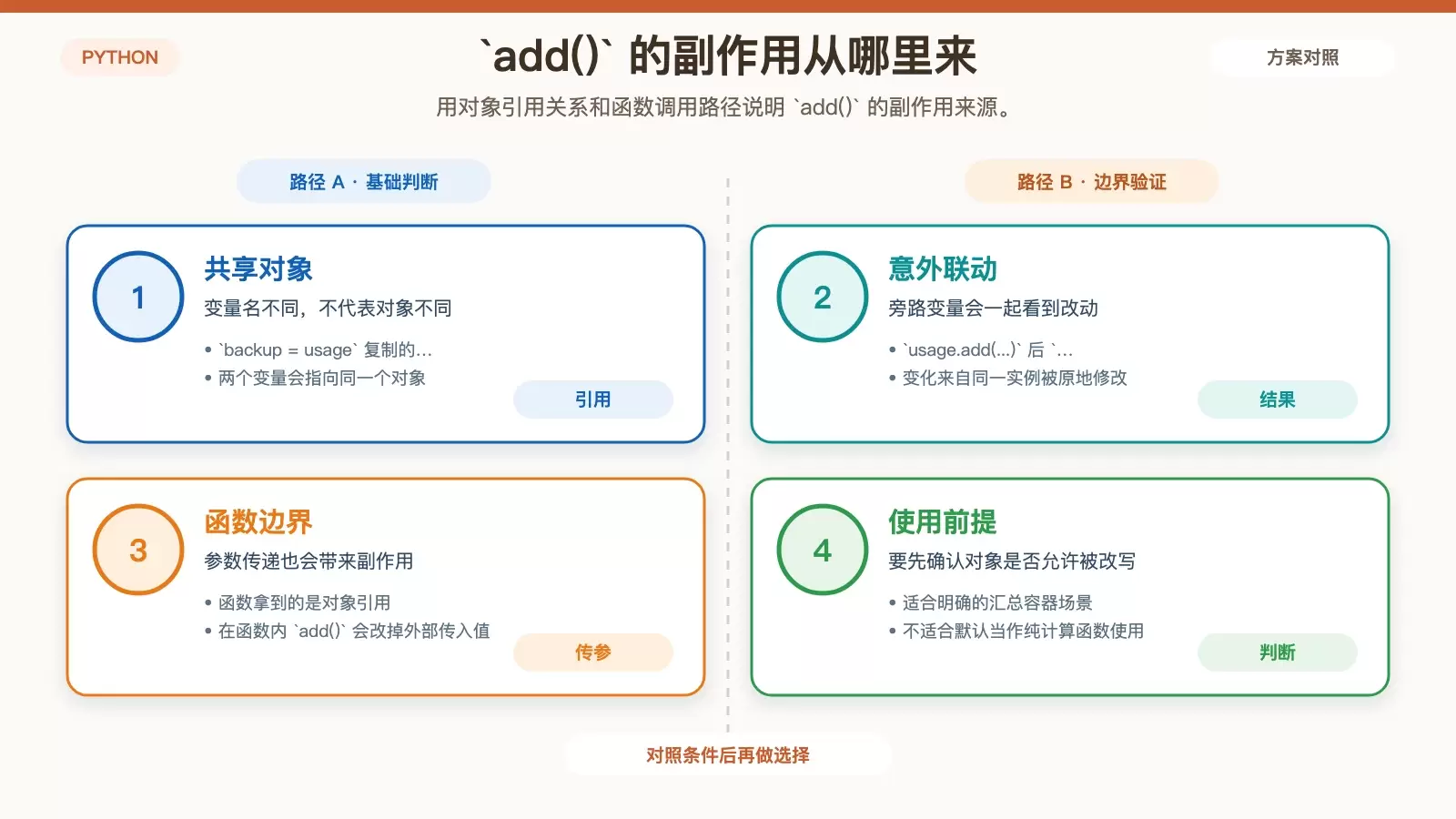 共享引用与函数传参导致 add() 连带修改外部对象的示意图