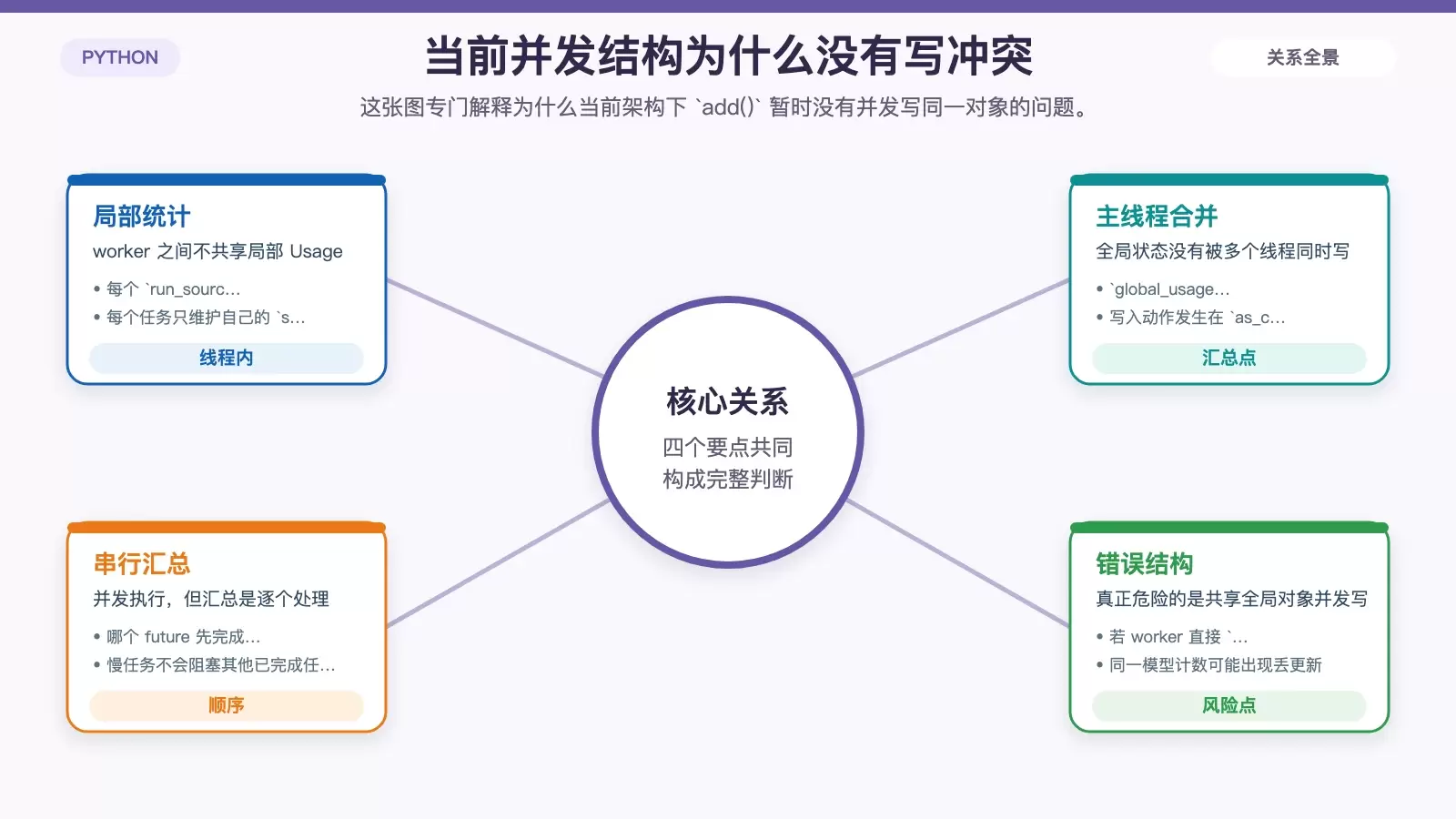 并发执行、主线程串行汇总的 Usage 统计流程图
