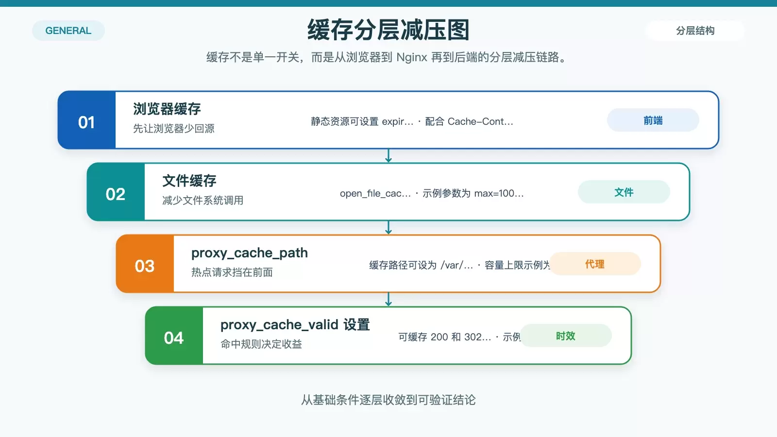 Nginx 缓存与后端减压路径图，展示浏览器缓存、文件缓存与代理缓存的分工