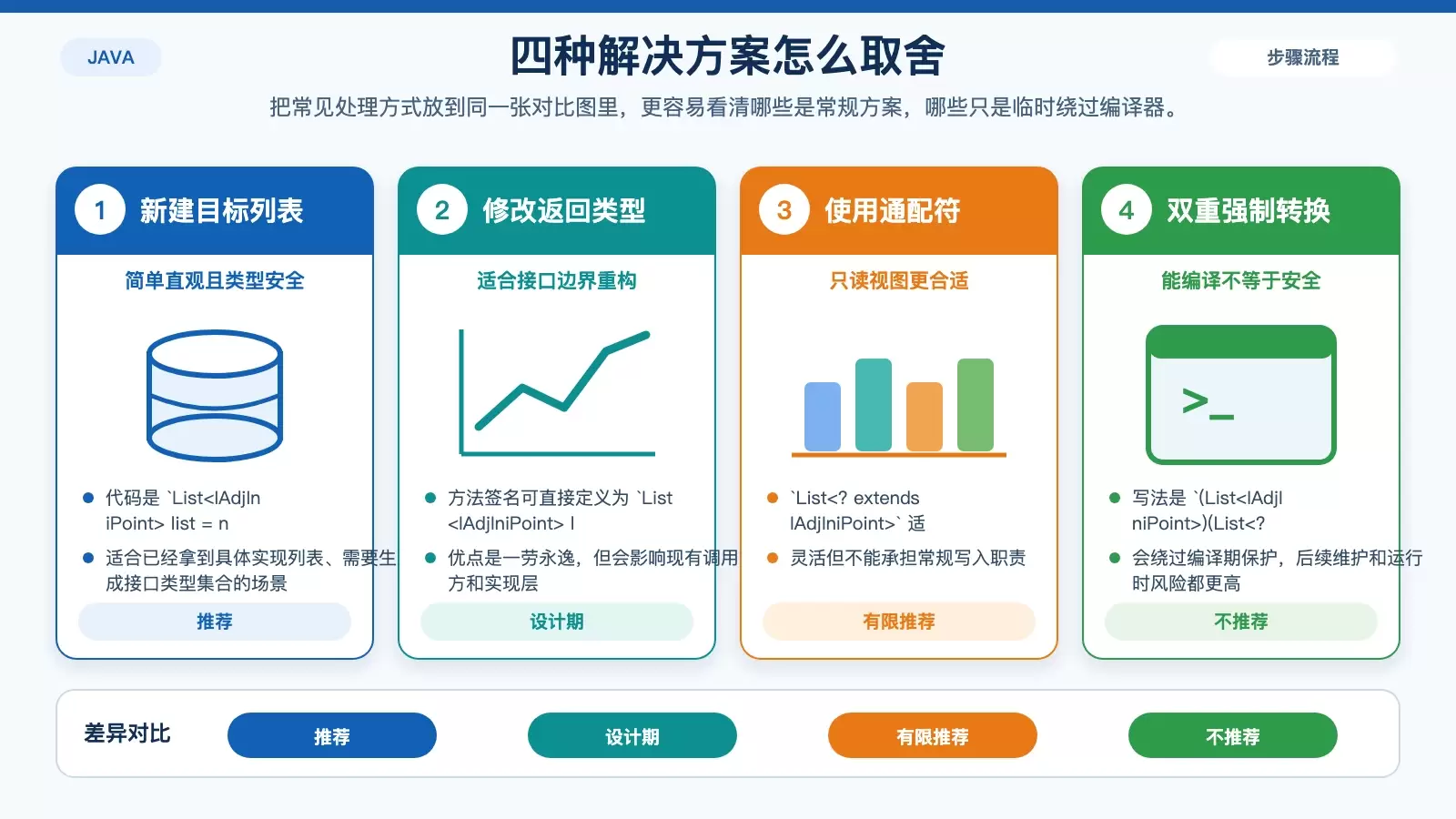 Java 中四种泛型处理方案及其适用场景对比图