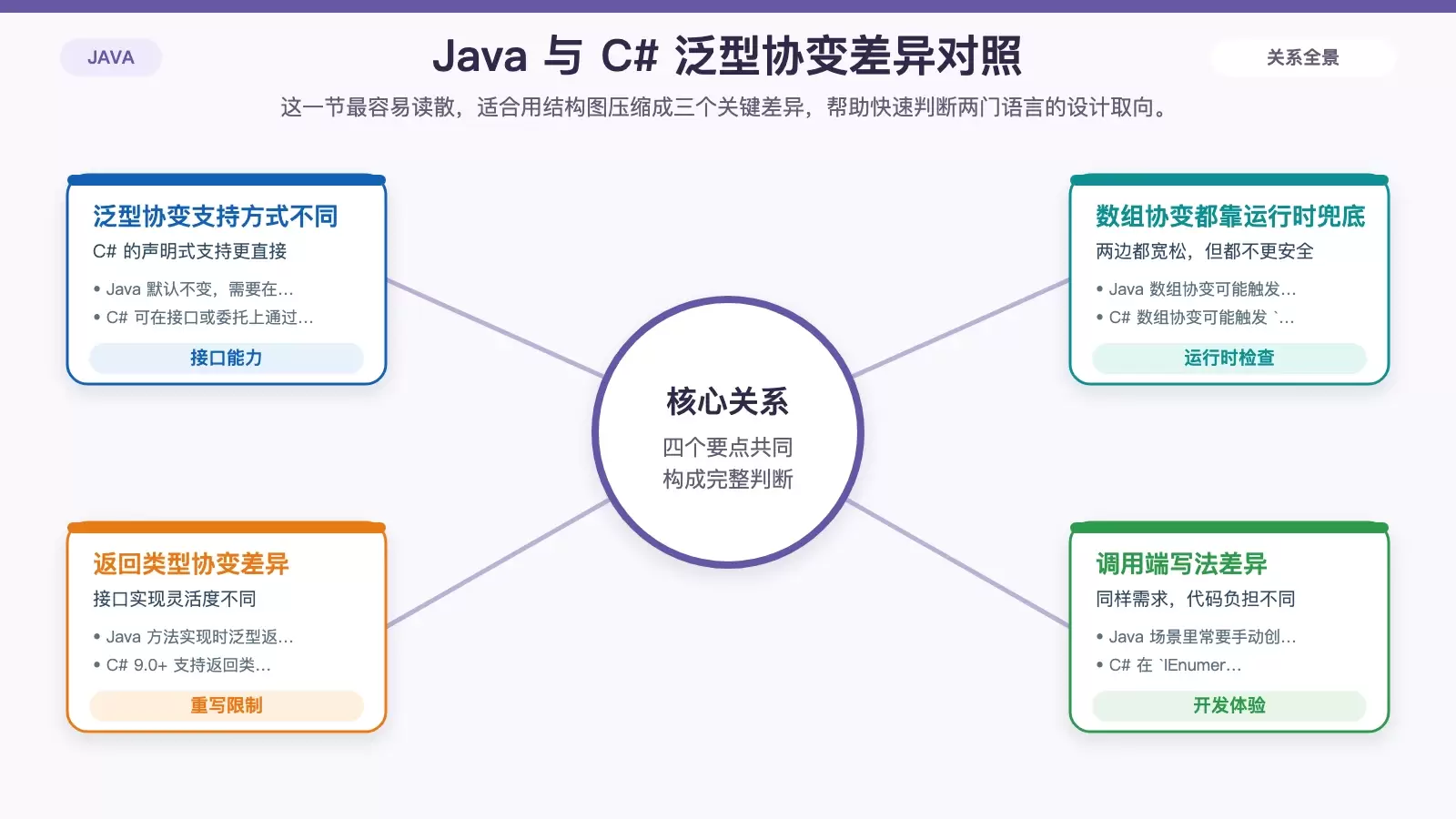 Java 与 C# 在泛型协变、数组协变和返回类型协变上的差异对比图