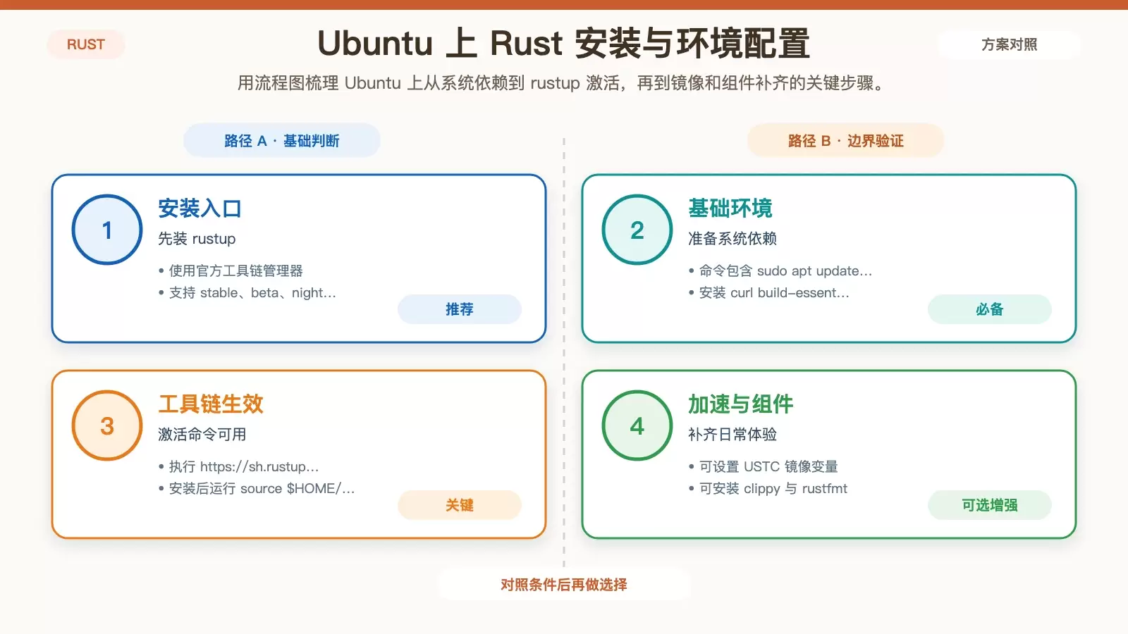 Rust 在 Ubuntu 上的最佳实践：从 rustup 到 Cargo、测试与 CI