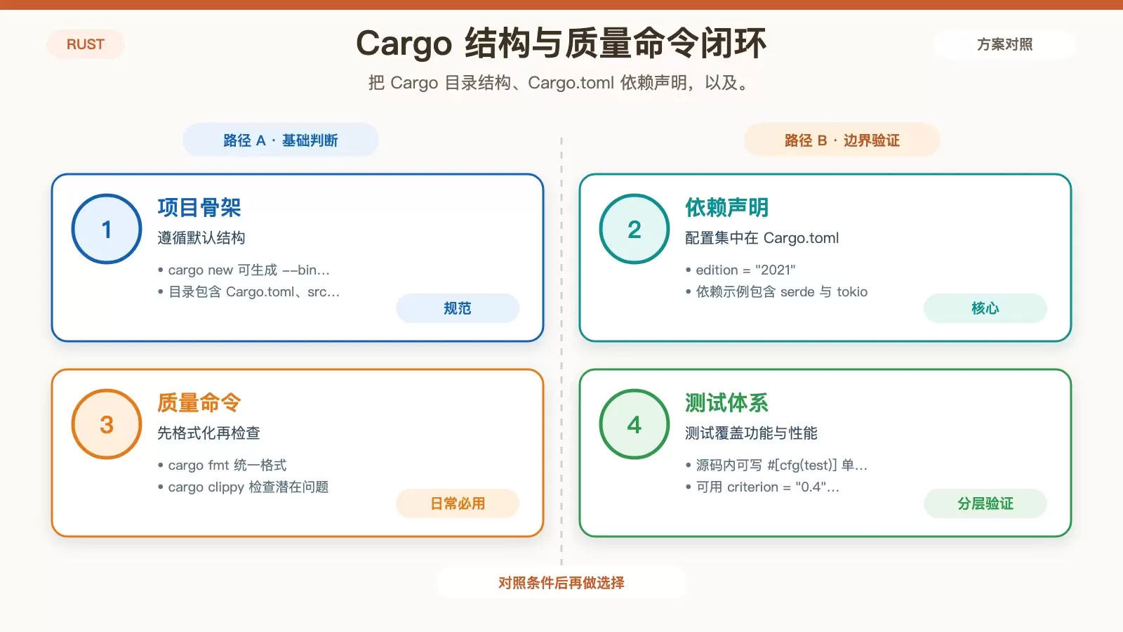 Cargo 项目结构、依赖声明与测试检查关系图