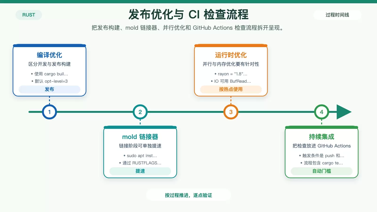 Rust 发布优化与 GitHub Actions 持续集成流程图