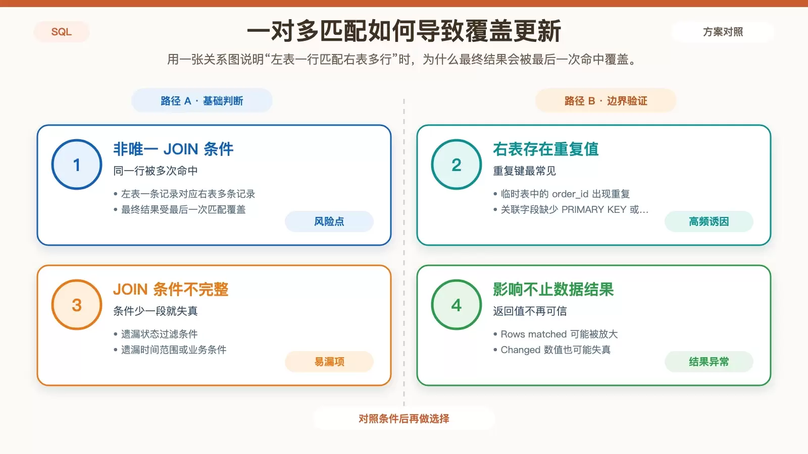 展示 UPDATE JOIN 因非唯一匹配导致同一左表行被右表多行命中的流程关系图