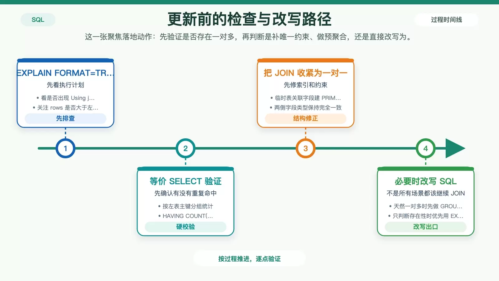 展示 UPDATE JOIN 上线前的唯一性检查与改写路径,包括 EXPLAIN、HAVING 统计和 EXISTS 替代方案