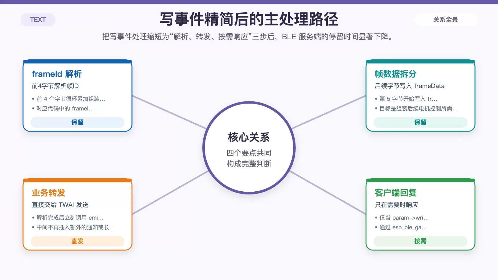 蓝牙写事件精简后的数据处理流程图，展示网页指令进入 ESP_GATTS_WRITE_EVT 后，如何解析 frameId、提取 frameData、调用 emitMsg 并按需回复客户端