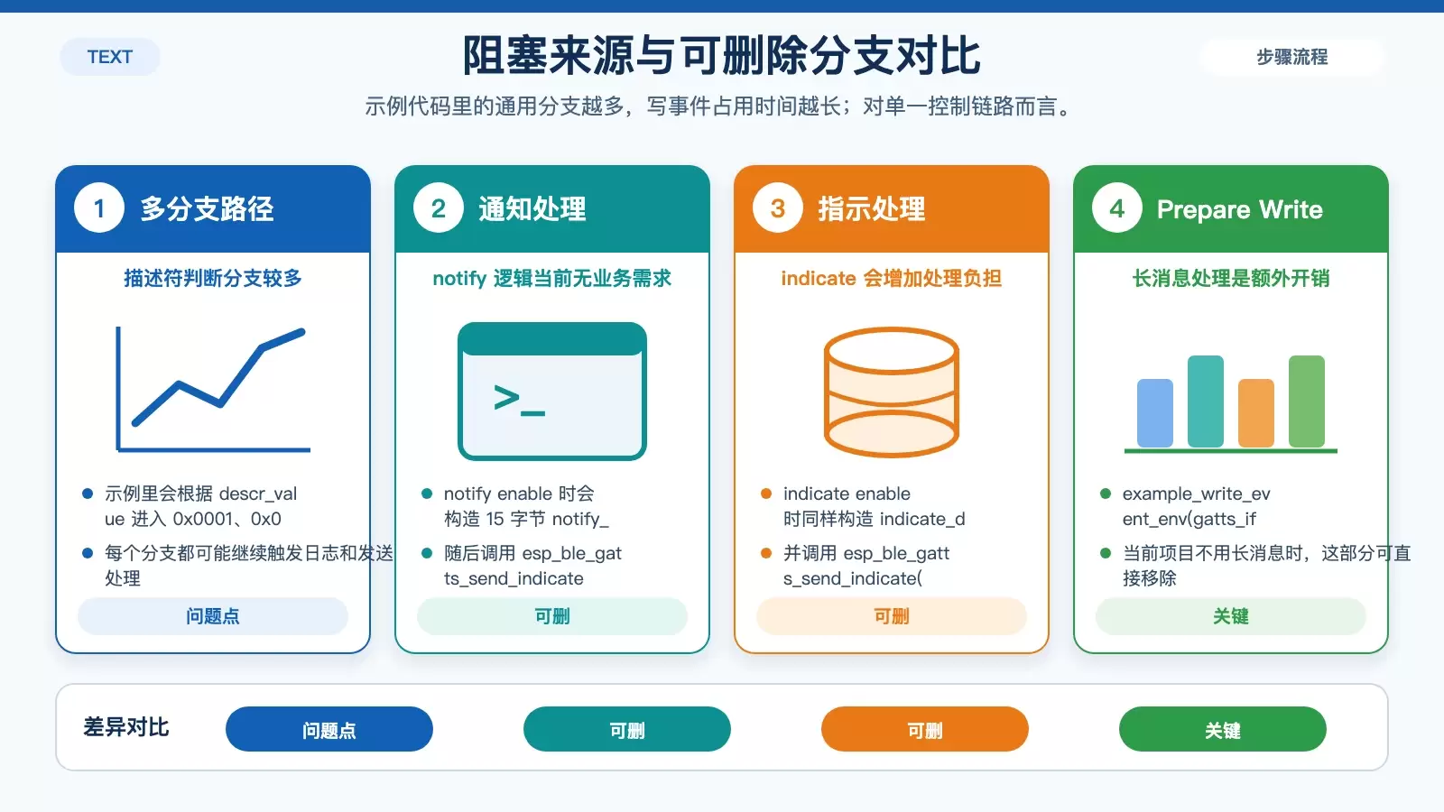 ESP32 蓝牙阻塞原因与精简项对比图，展示原示例中 notify、indicate、长消息处理等分支如何拉长写事件处理时间