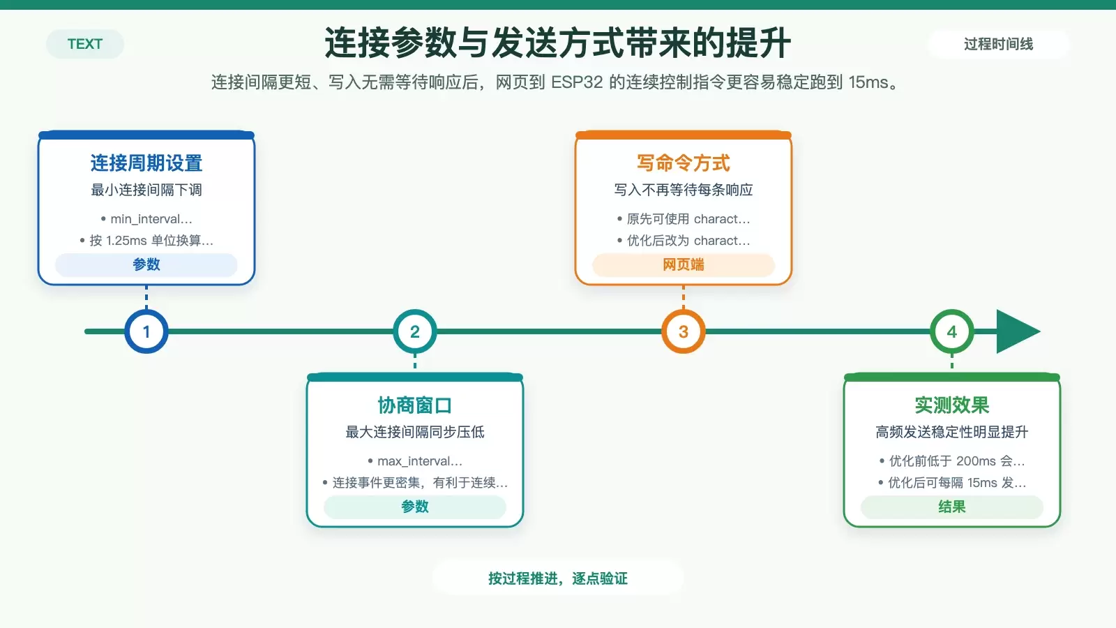 机械臂蓝牙性能优化结果图，展示连接间隔调整和 writeValueWithoutResponse 改动后，发送间隔从低于200ms易报错提升到15ms稳定发送