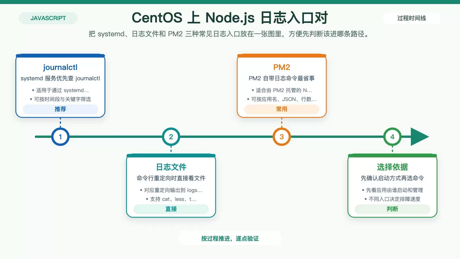 CentOS 中怎么查看 JS 日志：Node.js、前端控制台与 PM2 排查方法