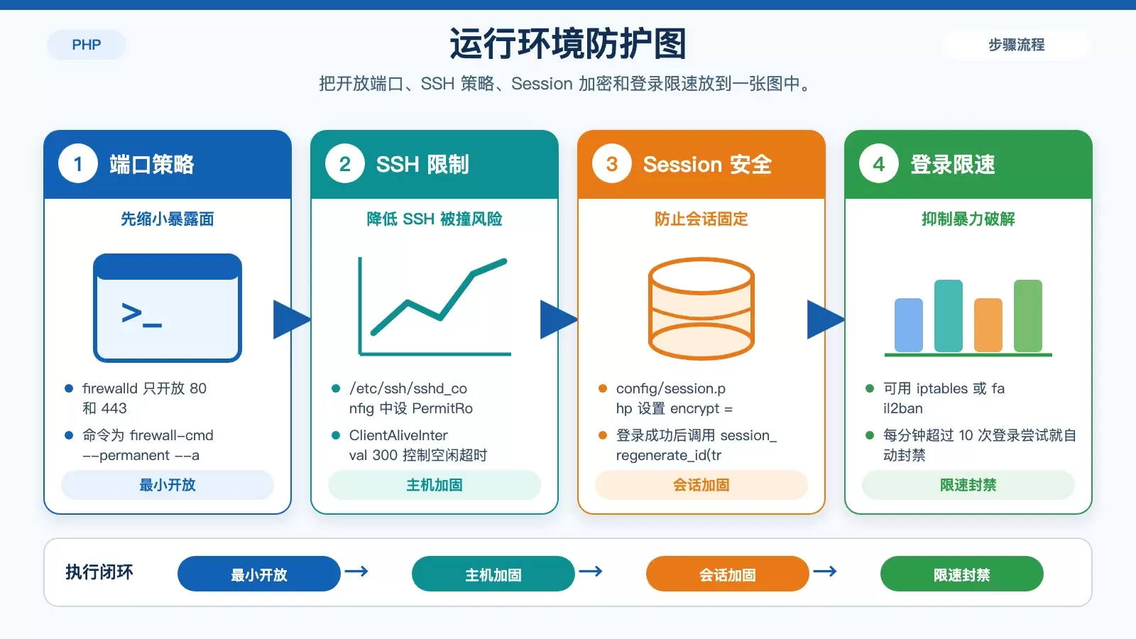 运行环境防护与会话安全示意图