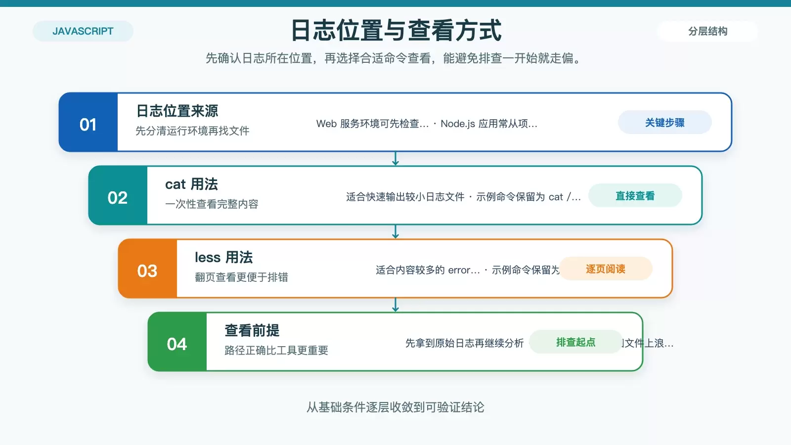 CentOS 上 JavaScript 错误日志怎么查：从定位日志到修复代码