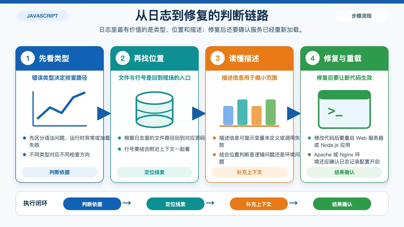 JavaScript 错误日志分析图,突出错误类型、文件与行号、错误描述以及修复后重启服务