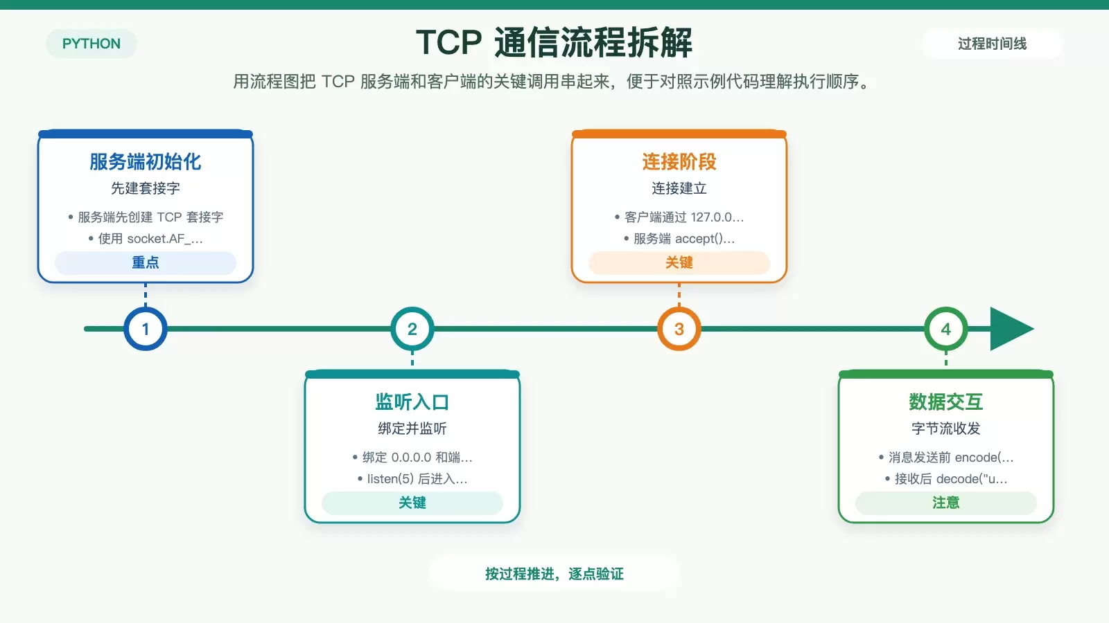 Python Socket 入门：用最小示例搞懂 TCP、UDP 与基础通信流程