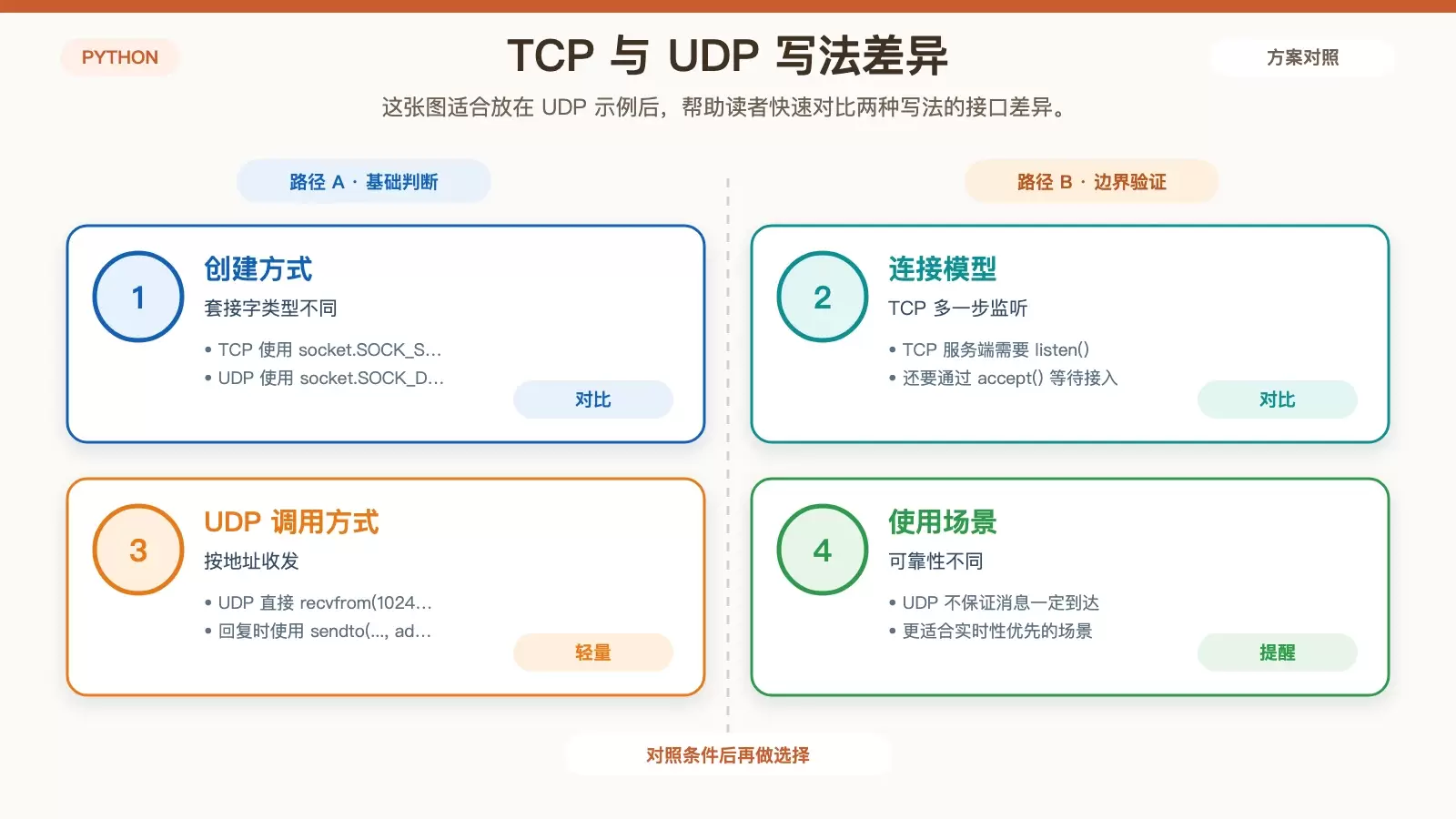 UDP 与 TCP 的调用差异对比图,强调 UDP 不需要 listen 和 accept,而是使用 sendto 与 recvfrom
